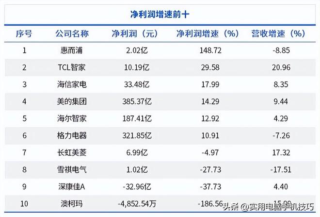 385亿海尔187亿格力让人意外家电三巨头差距断崖：美的净利润(图2)