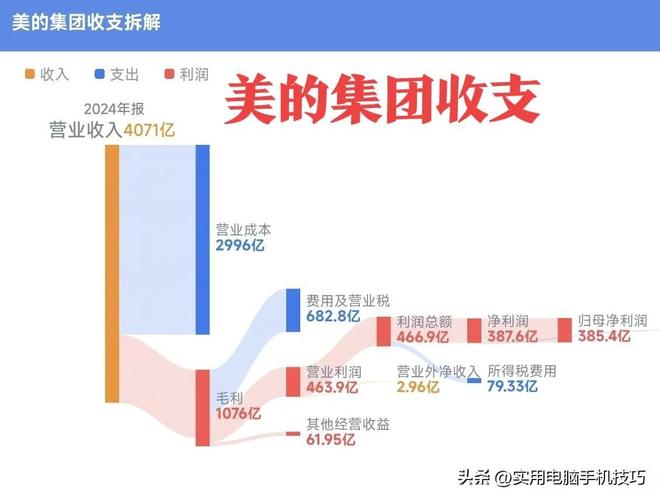 385亿海尔187亿格力让人意外家电三巨头差距断崖：美的净利润(图7)