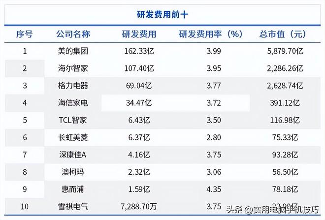 385亿海尔187亿格力让人意外家电三巨头差距断崖：美的净利润(图10)
