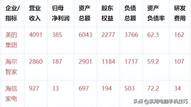 385亿海尔187亿格力让人意外家电三巨头差距断崖：美的净利润(图14)